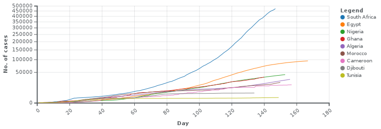 The statistic above demonstrates the number of total confirmed cases found in Africa by countries.