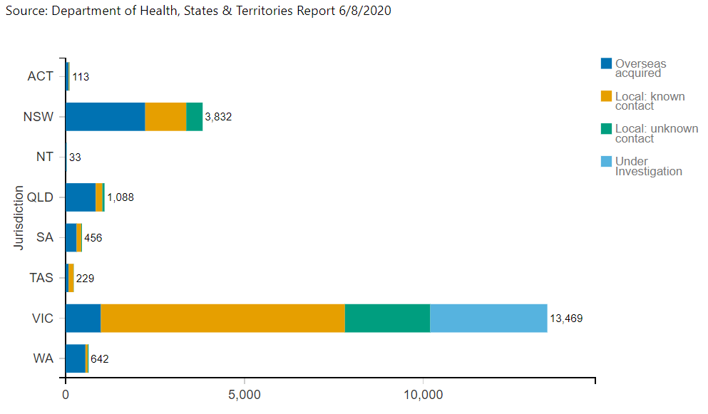 This is a graphic from the Department of Health, States, & Territories Report 6/8/2020, depicting the total number of COVID-19 causes in Oceania by each state and territory.