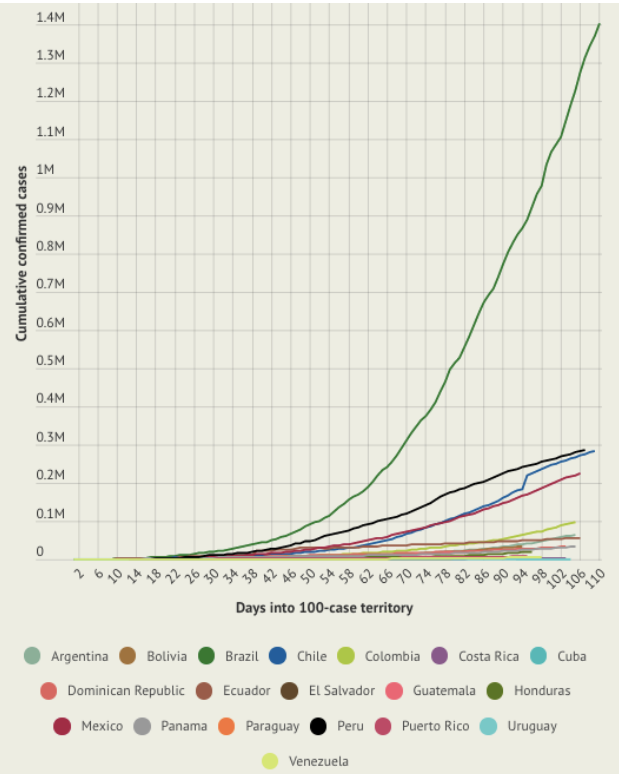 The chart above depicts the rate of spread of the novel coronavirus in South America.