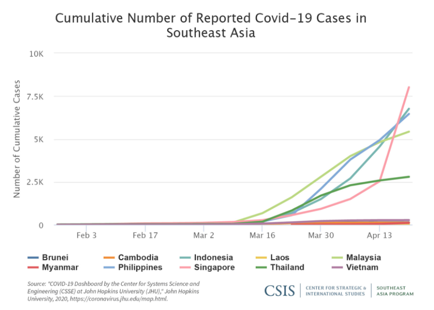 This chart depicts the growth of Covid-19 cases in Southeast Asian countries from early February to mid-April.