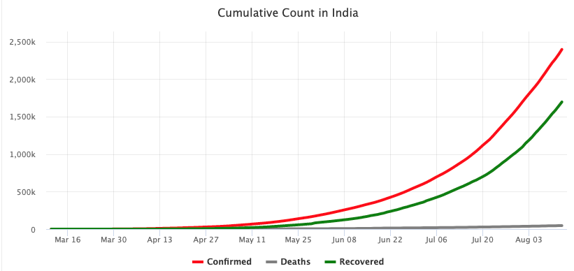 This chat depicts the cumulative number of cases that are confirmed, that have recovered, and that have passed away.