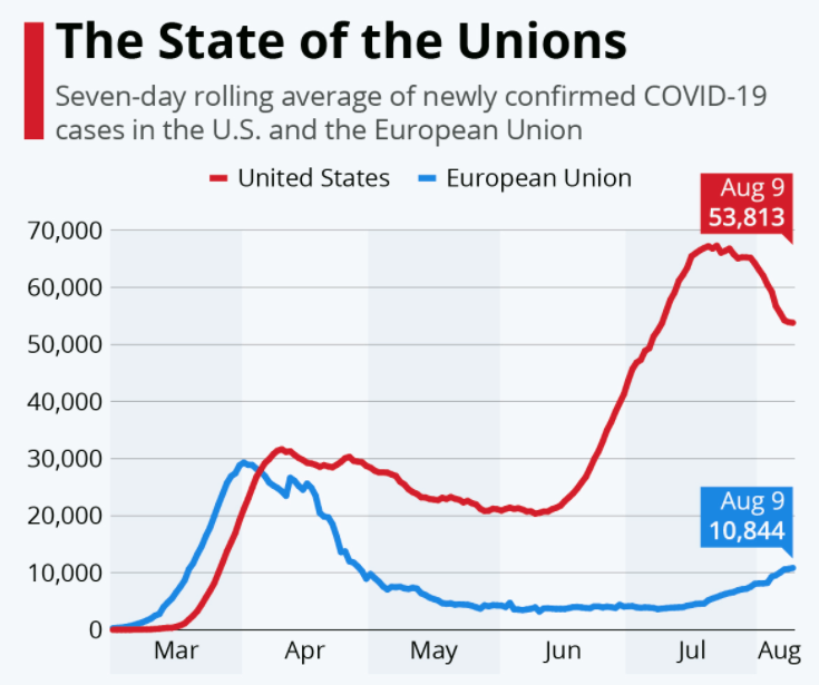 This graph compares the current predicament of the coronavirus in terms of the number of confirmed cases within the past 7 days in the United States and European Union.